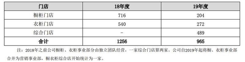 皮阿诺业绩：2019盈利1.75亿同比增长23.33% 门店减少291家