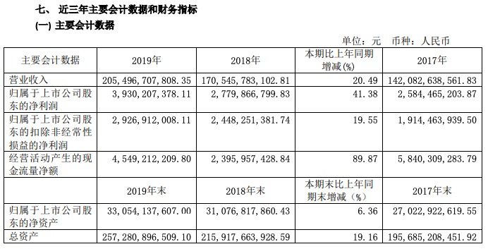 上海建工业绩：2019年归属母股东权益330.54亿 房地产预售金额约60亿