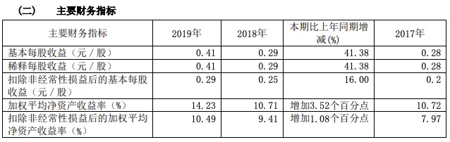 上海建工业绩：2019年归属母股东权益330.54亿 房地产预售金额约60亿