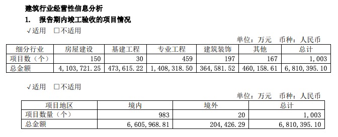 上海建工业绩：2019年归属母股东权益330.54亿 房地产预售金额约60亿