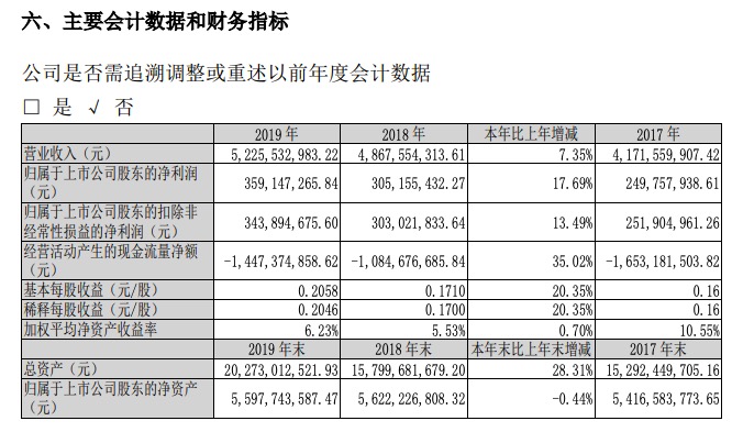 中国武夷业绩：2019年归属股东净利3.59亿同比增17.69% 接连三年现金流告负