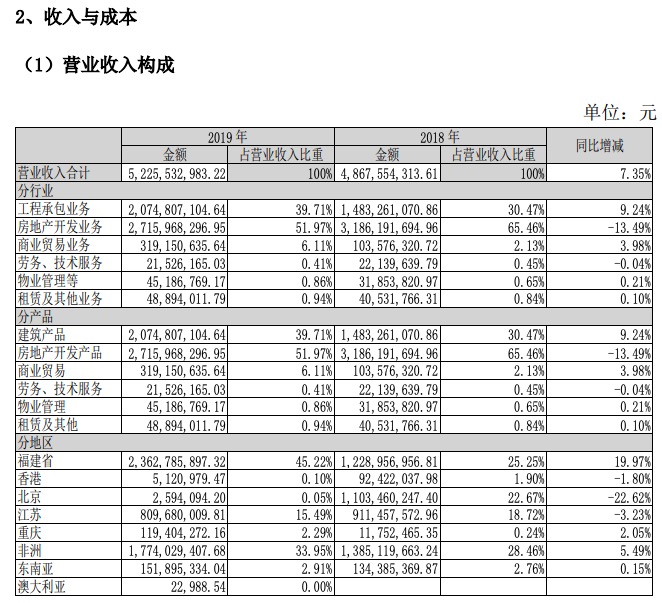 中国武夷业绩：2019年归属股东净利3.59亿同比增17.69% 接连三年现金流告负