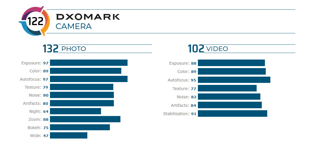 DXOMARK公布三星S20 Ultra相机评分：总分122分