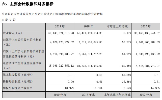 阳光城业绩：2019年净利润40.20亿 其增幅跌入三年来新低