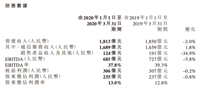 中国移动一季度营收下降2.0% 移动客户净减少398万