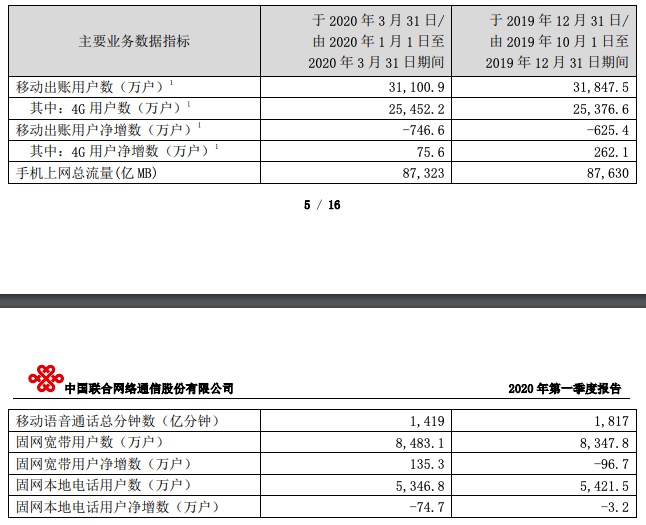 中国联通一季度净利下降13.8% 移动出账用户减少746万户