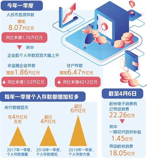 一季度存款增加：要让群众敢花钱 稳住就业是关键