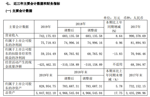 华远地产增收不增利：2019年销售额创新高 扣非净利5.93亿同比减少13.8%