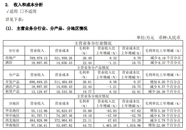 华远地产增收不增利：2019年销售额创新高 扣非净利5.93亿同比减少13.8%