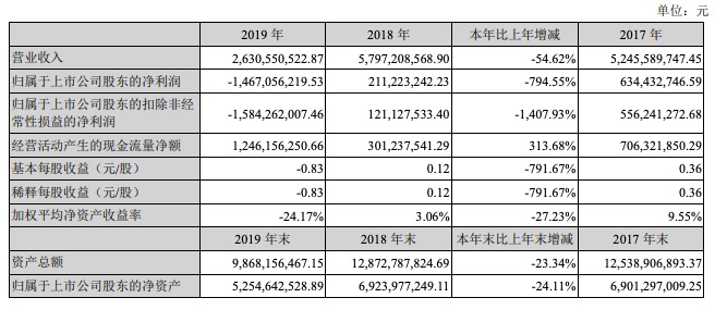 华策影视2019年净利润下降794.55% 拟定增募资不超过22亿元