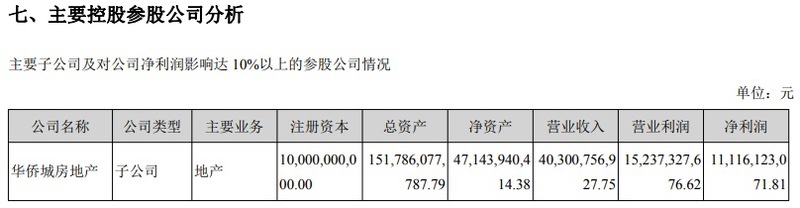 华侨城A业绩：2019年营收600亿 旅游综合业务增收不增利 拉低公司总毛利率约17个百分点