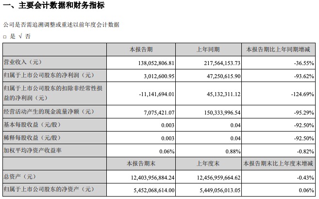 皇庭国际：2020年一季度营收降超三成至1.38亿 归母净利润降94%