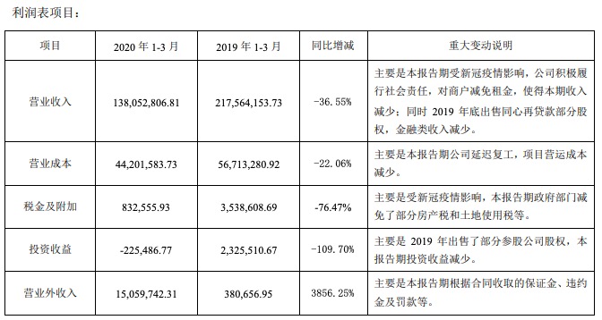 皇庭国际：2020年一季度营收降超三成至1.38亿 归母净利润降94%