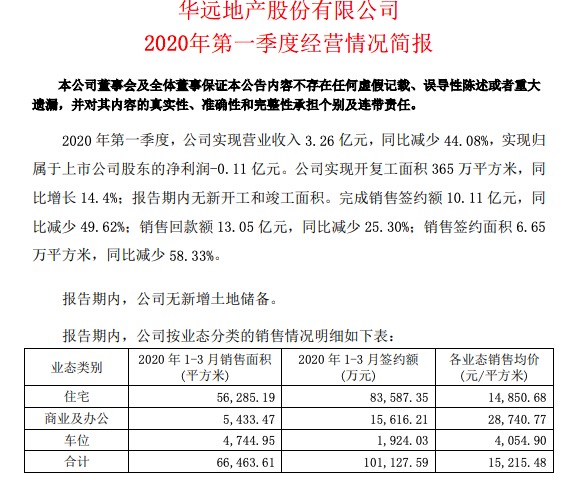 华远地产：2020年一季度归属股东净亏损1128万同比下降213%