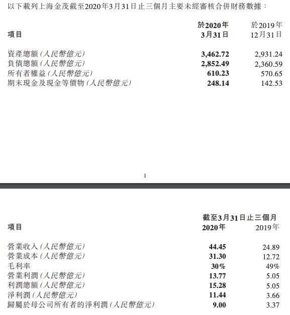中国金茂发布子公司上海金茂投资一季度业绩：归母净利9亿同比增长167%