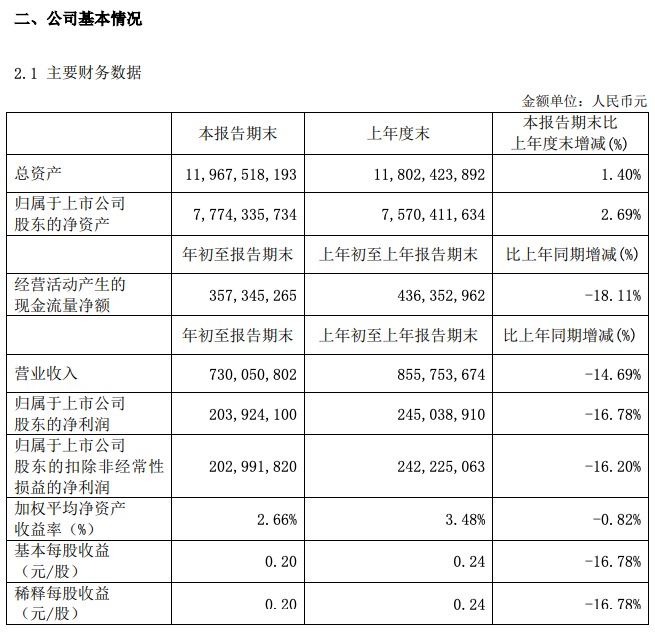 中国国贸：2020年一季度归属股东净利润2.04亿同比减少16.78%