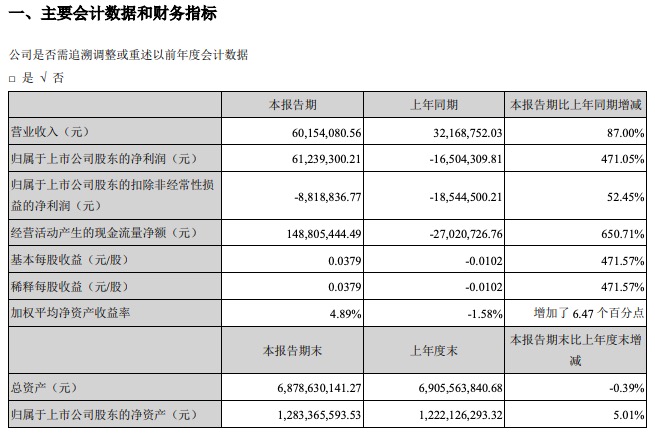 津滨发展：2020年一季度营收增87% 净利润扭亏为盈6124万
