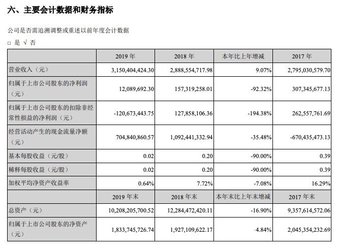 京汉股份业绩：2019年度扣非后净亏损1.20亿同比下滑194%