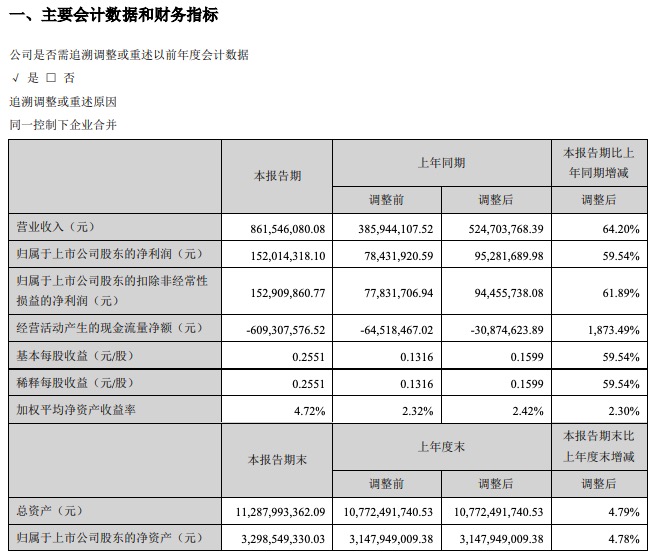 深物业A：2020年一季度归属股东净利润1.52亿 同比增59.54%