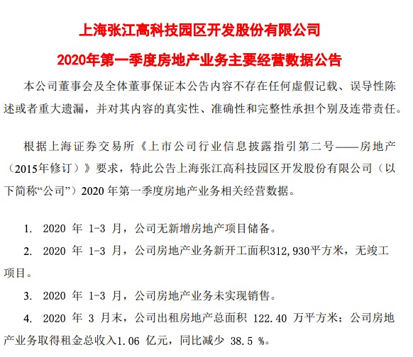 张江高科：2020年一季度营收1.34亿同比减少63.09% 归母净利同比大涨79%