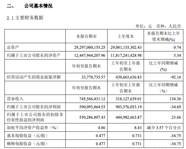 南京高科：2020年一季度归属股东净利润9.03亿元