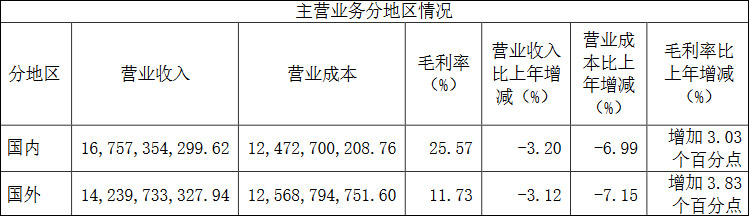 海信视像2019年净利增长41.7% 东芝电视业务扭亏为盈