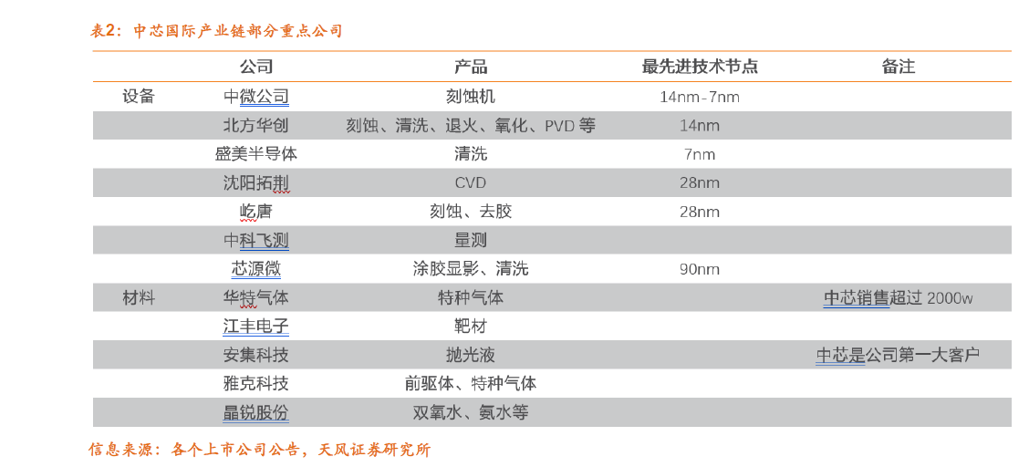 中芯国际拟科创板IPO 供应链国产化进程受关注