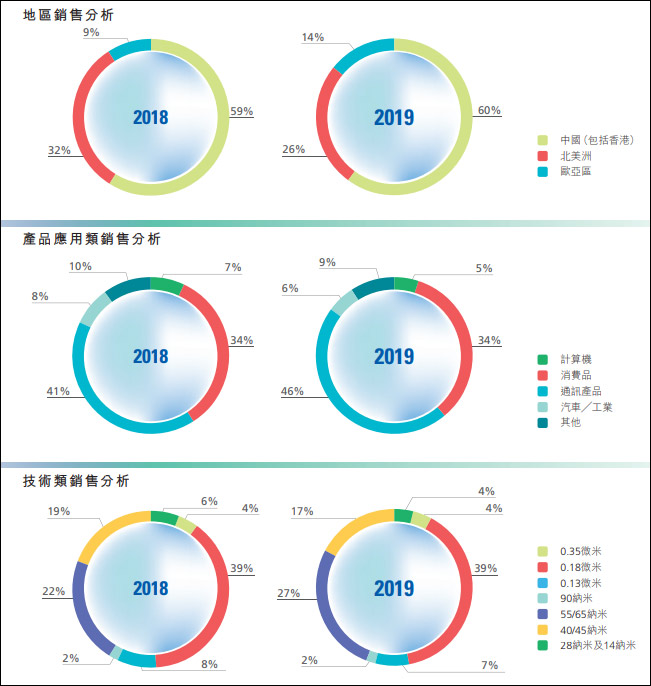 從紐交所退市一年後中芯國際擬登陸科創板