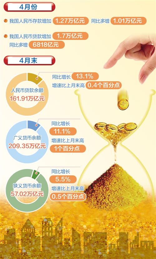 多项金融数据好于预期 国内经济复苏回暖态势明显