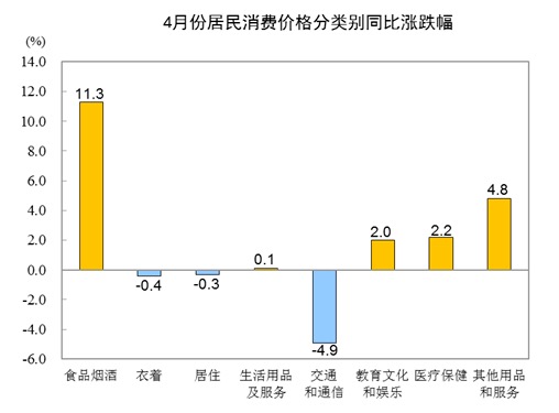 重回“3时代”！4月CPI同比增3.3% 猪肉价格涨96.9%