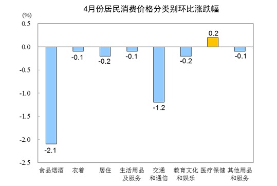 重回“3时代”！4月CPI同比增3.3% 猪肉价格涨96.9%