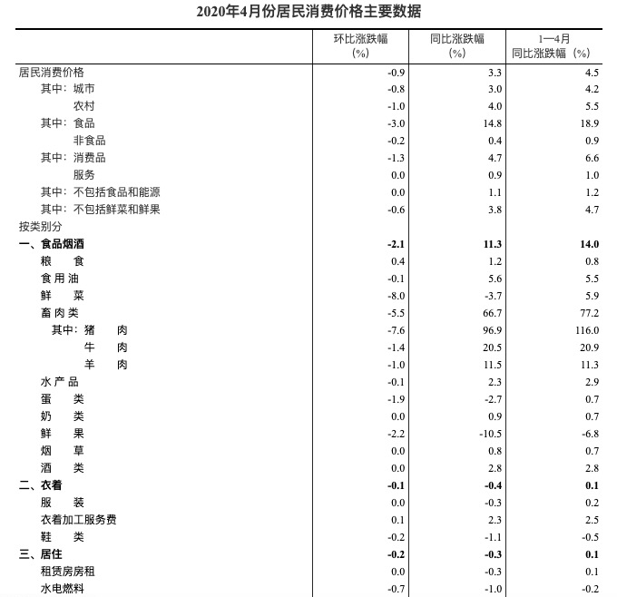 重回“3时代”！4月CPI同比增3.3% 猪肉价格涨96.9%