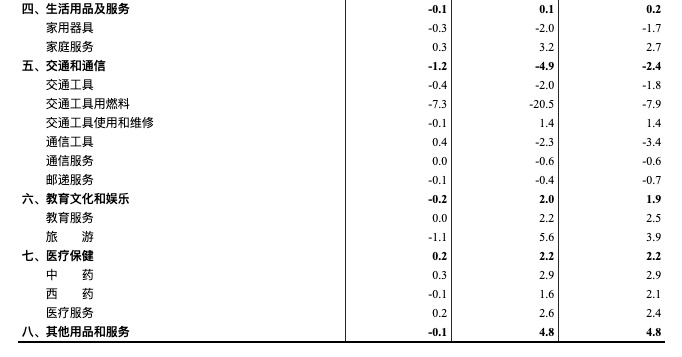 重回“3时代”！4月CPI同比增3.3% 猪肉价格涨96.9%