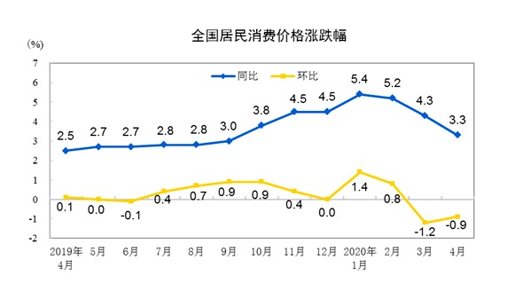 重回“3时代”！4月CPI同比增3.3% 猪肉价格涨96.9%
