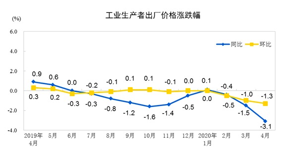 统计局：2020年4月份工业生产者出厂价格同比下降3.1%