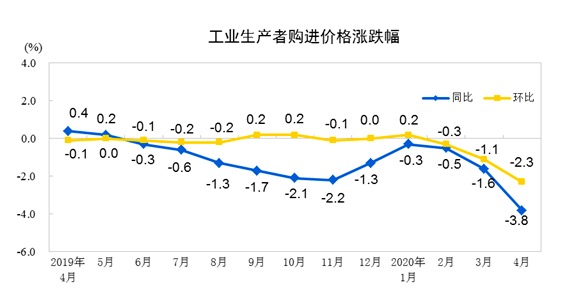 统计局：2020年4月份工业生产者出厂价格同比下降3.1%