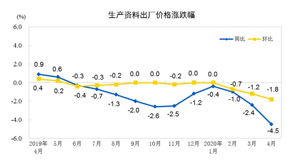 统计局：2020年4月份工业生产者出厂价格同比下降3.1%