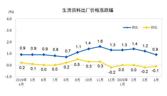 统计局：2020年4月份工业生产者出厂价格同比下降3.1%