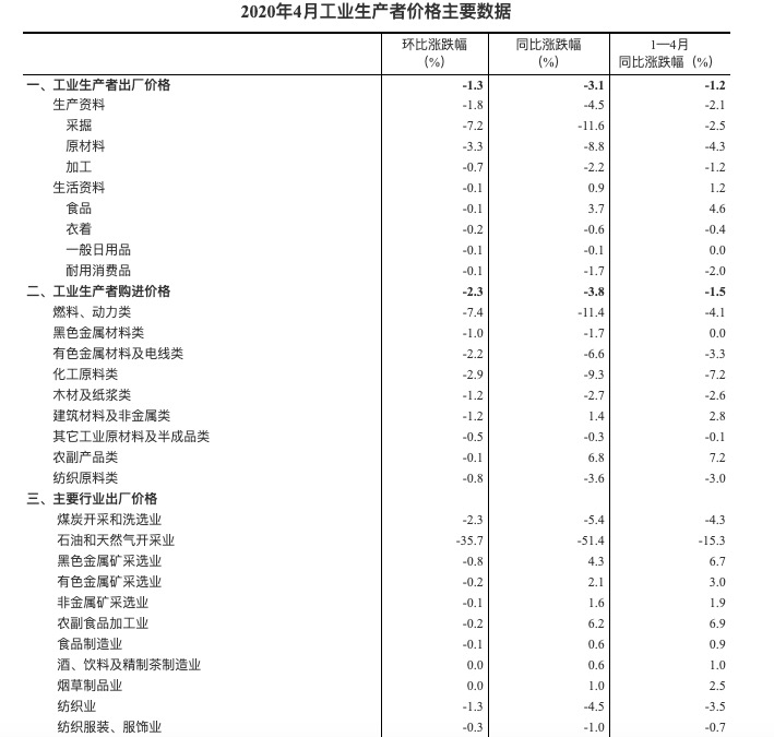 统计局：2020年4月份工业生产者出厂价格同比下降3.1%