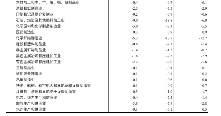 统计局：2020年4月份工业生产者出厂价格同比下降3.1%