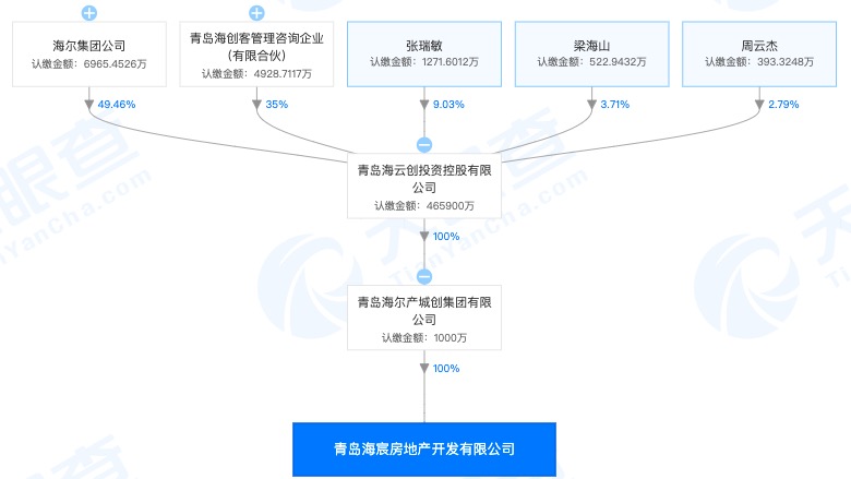 海尔集团旗下即墨区项目遭通报：未严格落实疫情防控措施及安全体系不完备等问题