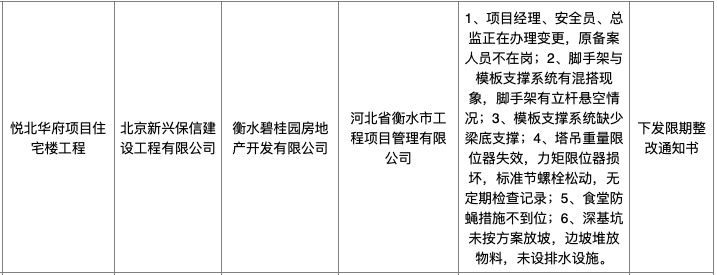 北京新兴保信施工的衡水碧桂园项目被要求限时整改：涉六方面违规问题