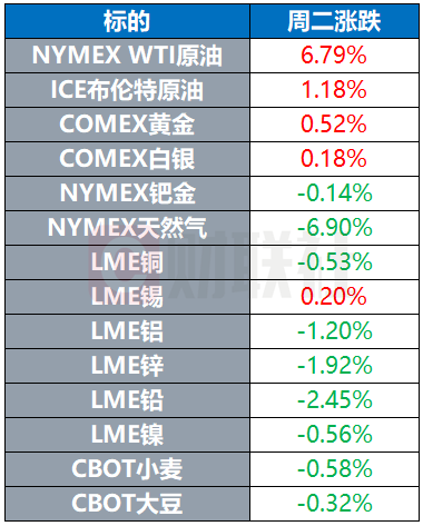 全球股市多数下跌 欧佩克+减产利好提振油价