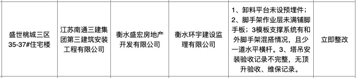 南通三建分公司施工的盛世桃城项目存在问题被主管部门要求立即整改