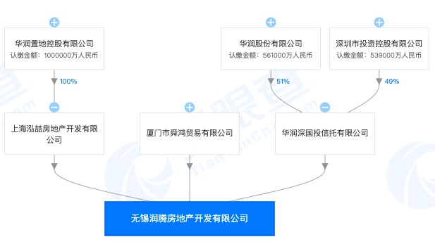 华润旗下子公司无锡润腾房地产遭罚：未经基础验线擅自继续施工