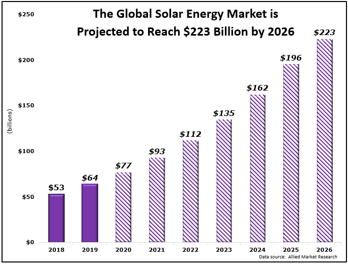 巴菲特押注太阳能背后：2000亿美元市场空间已打开
