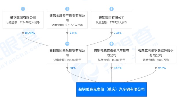 攀钢集团与蒂森克虏伯钢铁欧洲公司合作子公司遭罚：违规建设