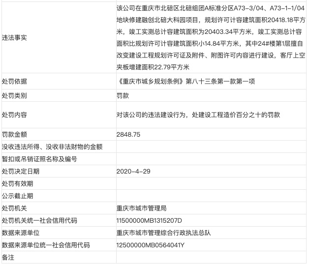 融创重庆子公司重庆融创鑫逸房地产遭罚：涉违法建设行为