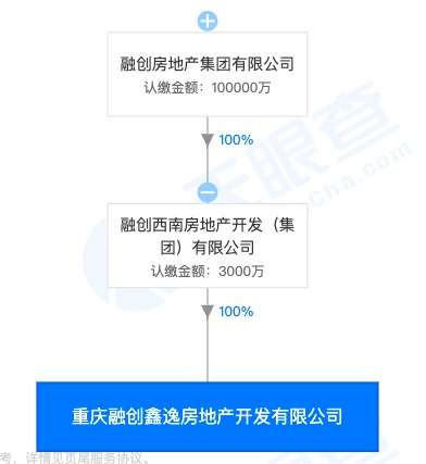 融创重庆子公司重庆融创鑫逸房地产遭罚：涉违法建设行为