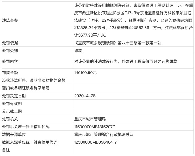 万科重庆罗联置业遭罚14.6万：未取得建设工程规划许可证擅自进行万科悦来项目违法建设
